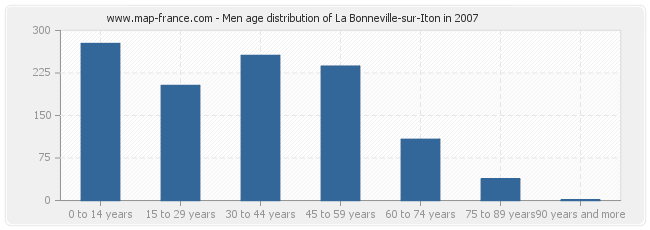 Men age distribution of La Bonneville-sur-Iton in 2007